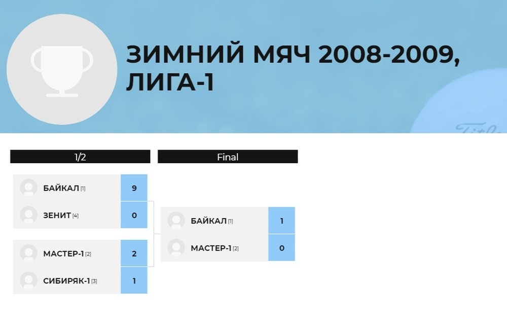 Турнирная сетка Открытое зимнее первенство по футболу «Зимний мяч» среди команд 2008-2009 г.р. Лига-1